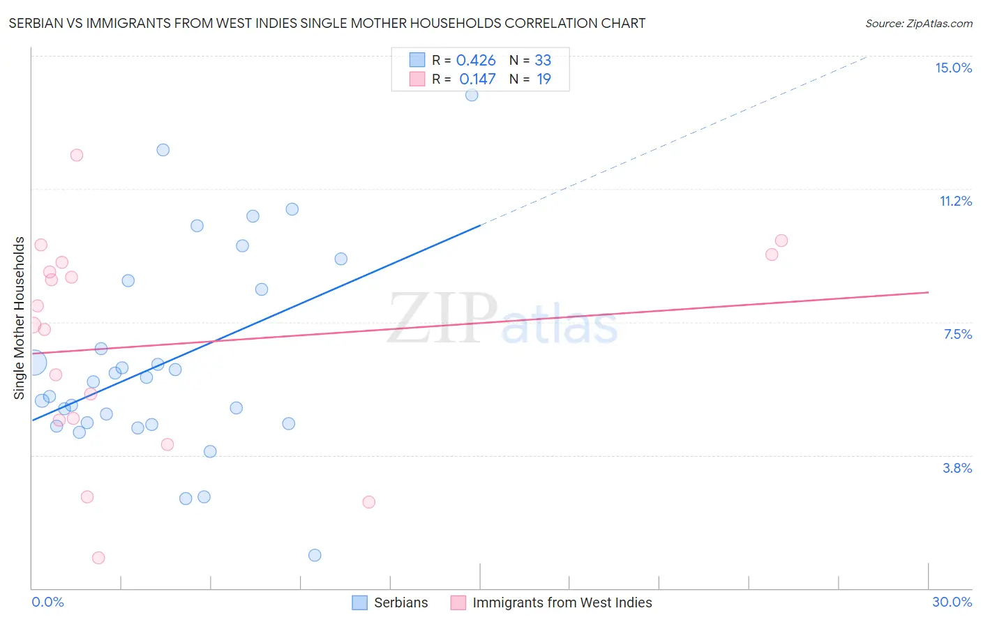 Serbian vs Immigrants from West Indies Single Mother Households