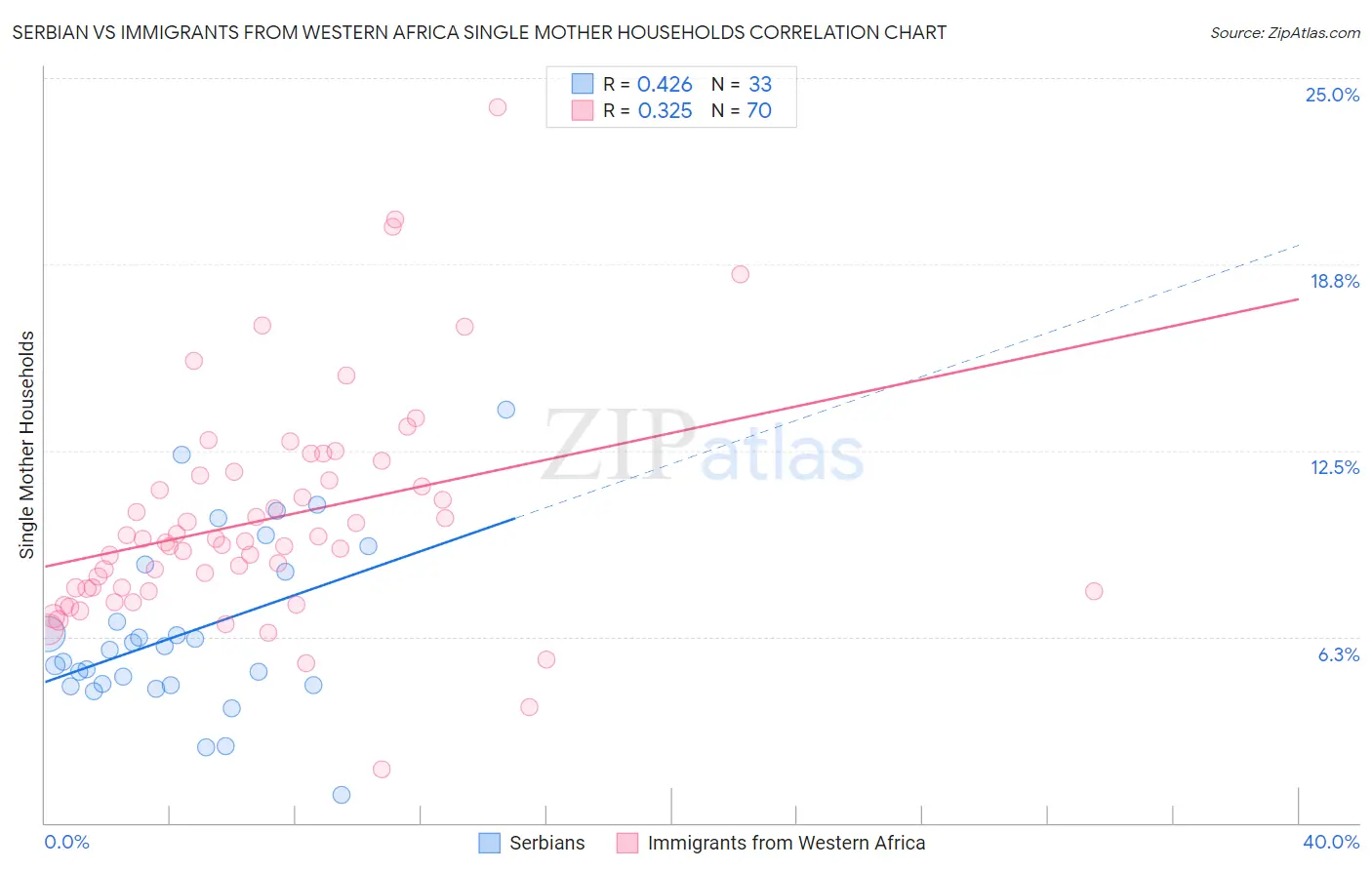 Serbian vs Immigrants from Western Africa Single Mother Households