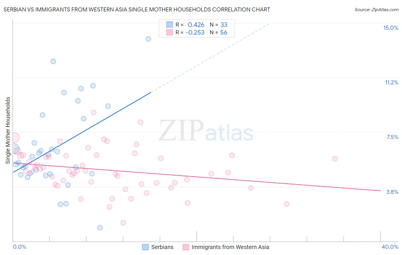 Serbian vs Immigrants from Western Asia Single Mother Households