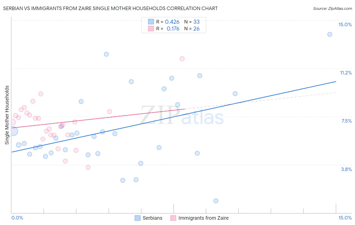 Serbian vs Immigrants from Zaire Single Mother Households