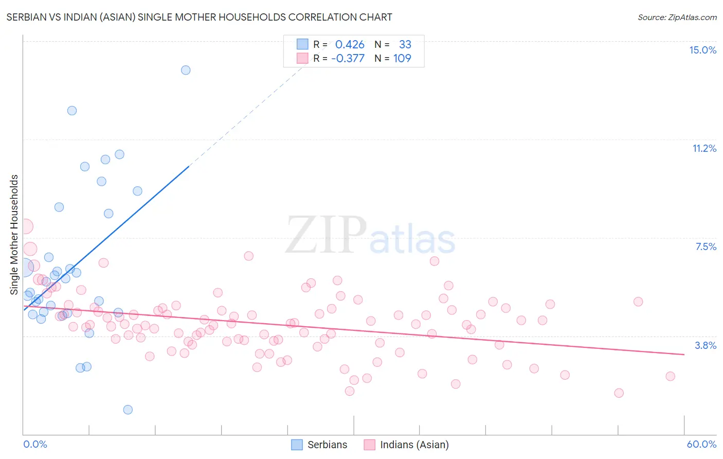 Serbian vs Indian (Asian) Single Mother Households