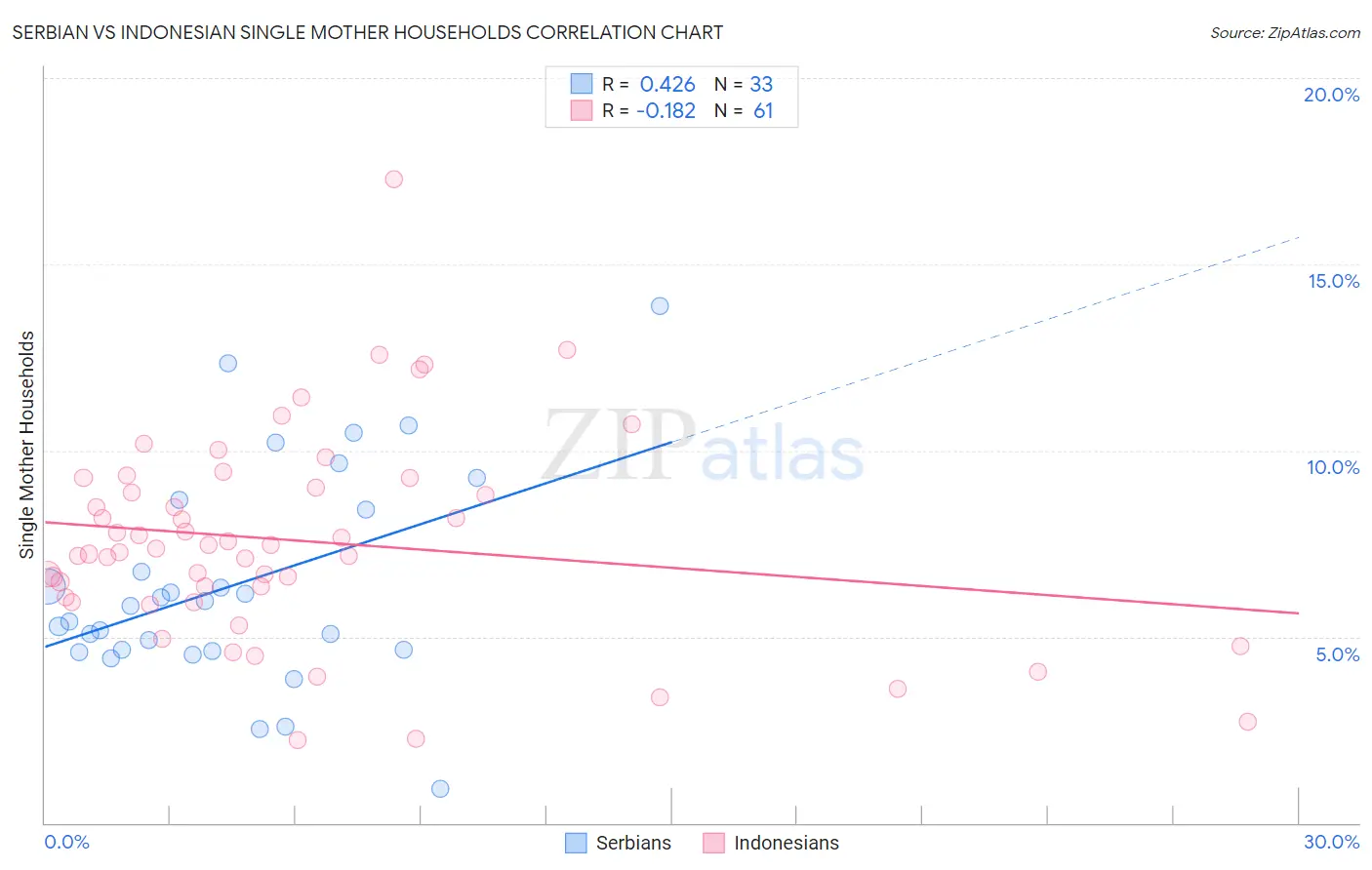 Serbian vs Indonesian Single Mother Households
