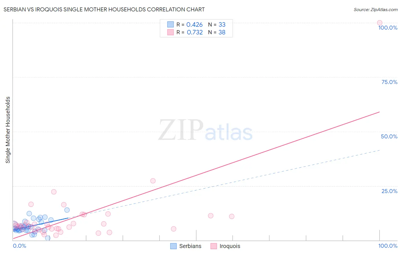 Serbian vs Iroquois Single Mother Households