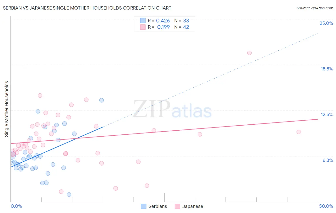 Serbian vs Japanese Single Mother Households