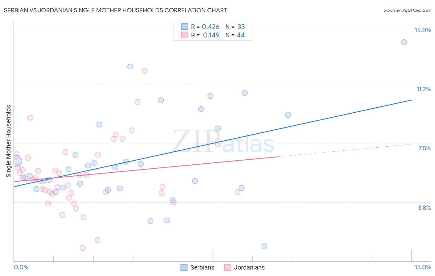 Serbian vs Jordanian Single Mother Households