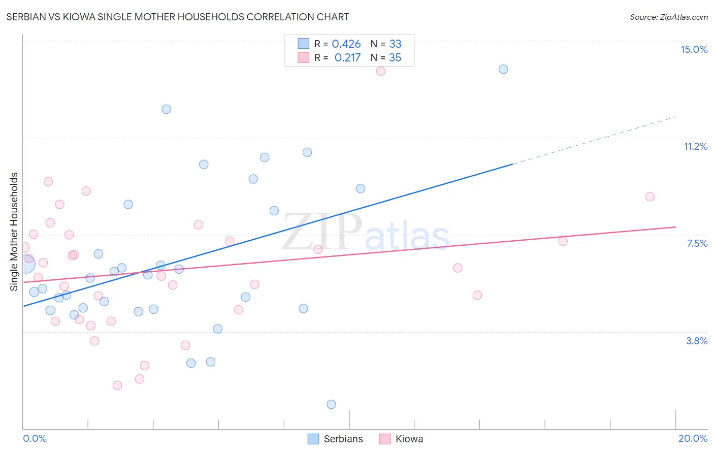 Serbian vs Kiowa Single Mother Households