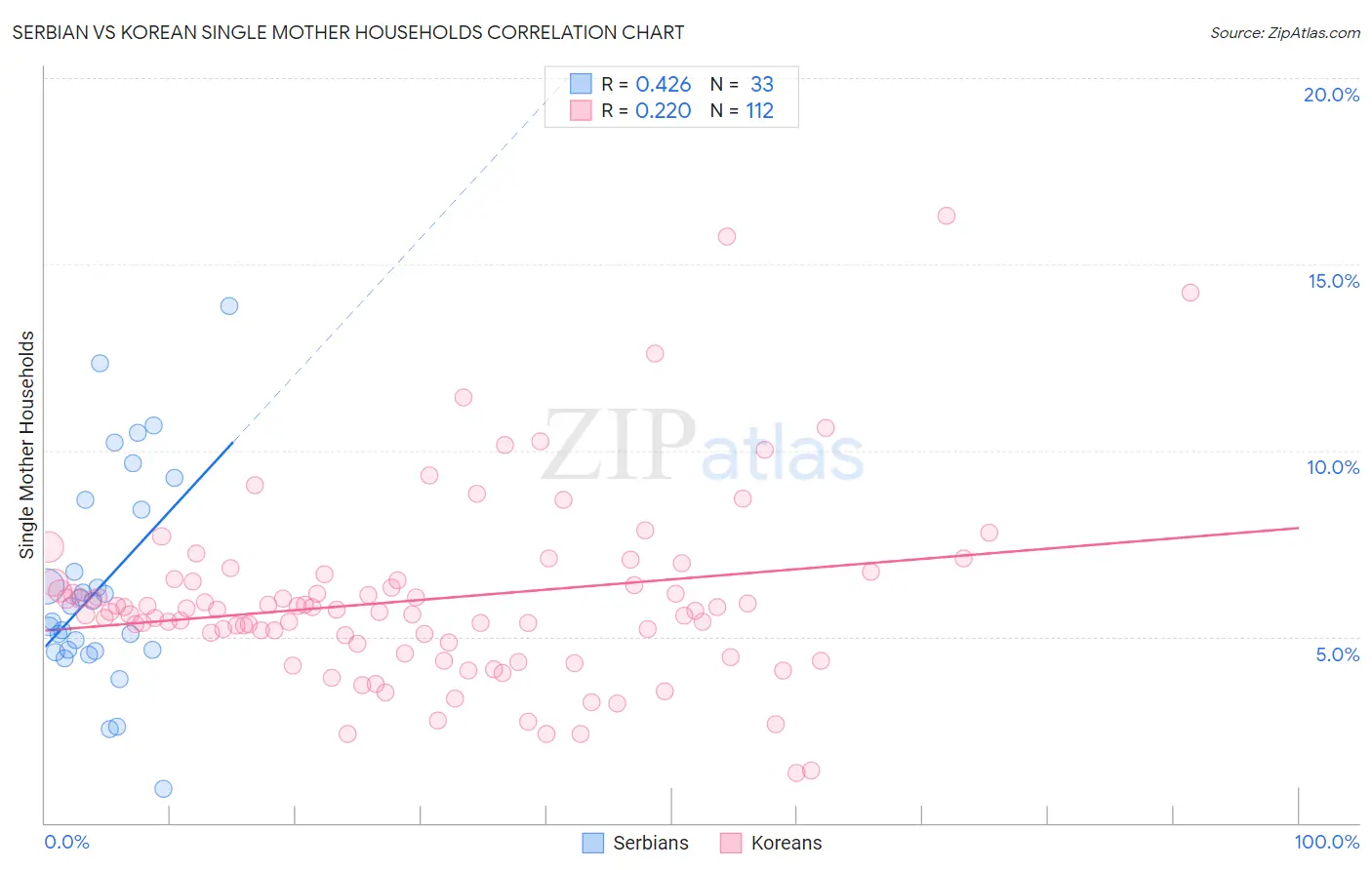 Serbian vs Korean Single Mother Households