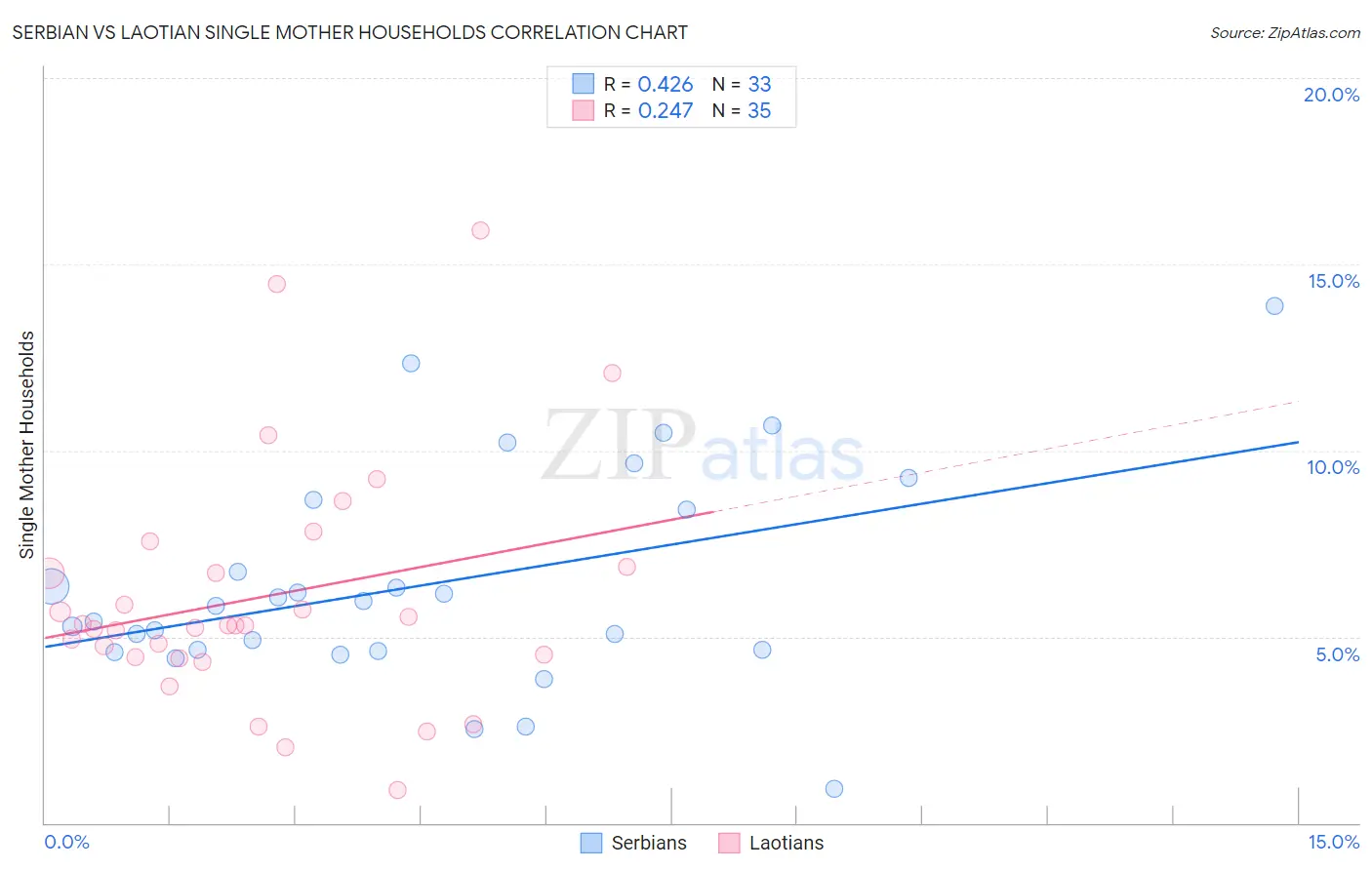 Serbian vs Laotian Single Mother Households