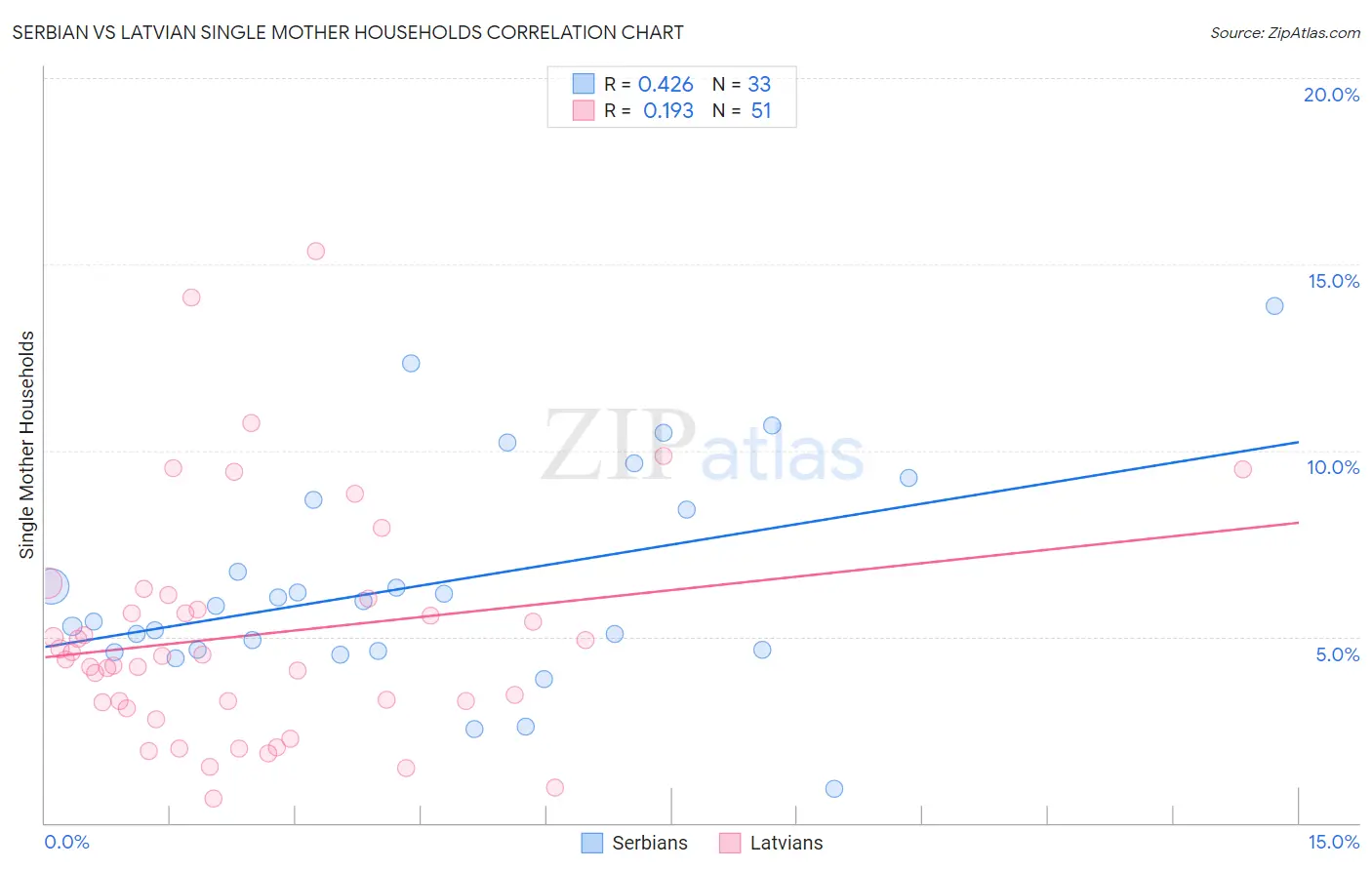 Serbian vs Latvian Single Mother Households