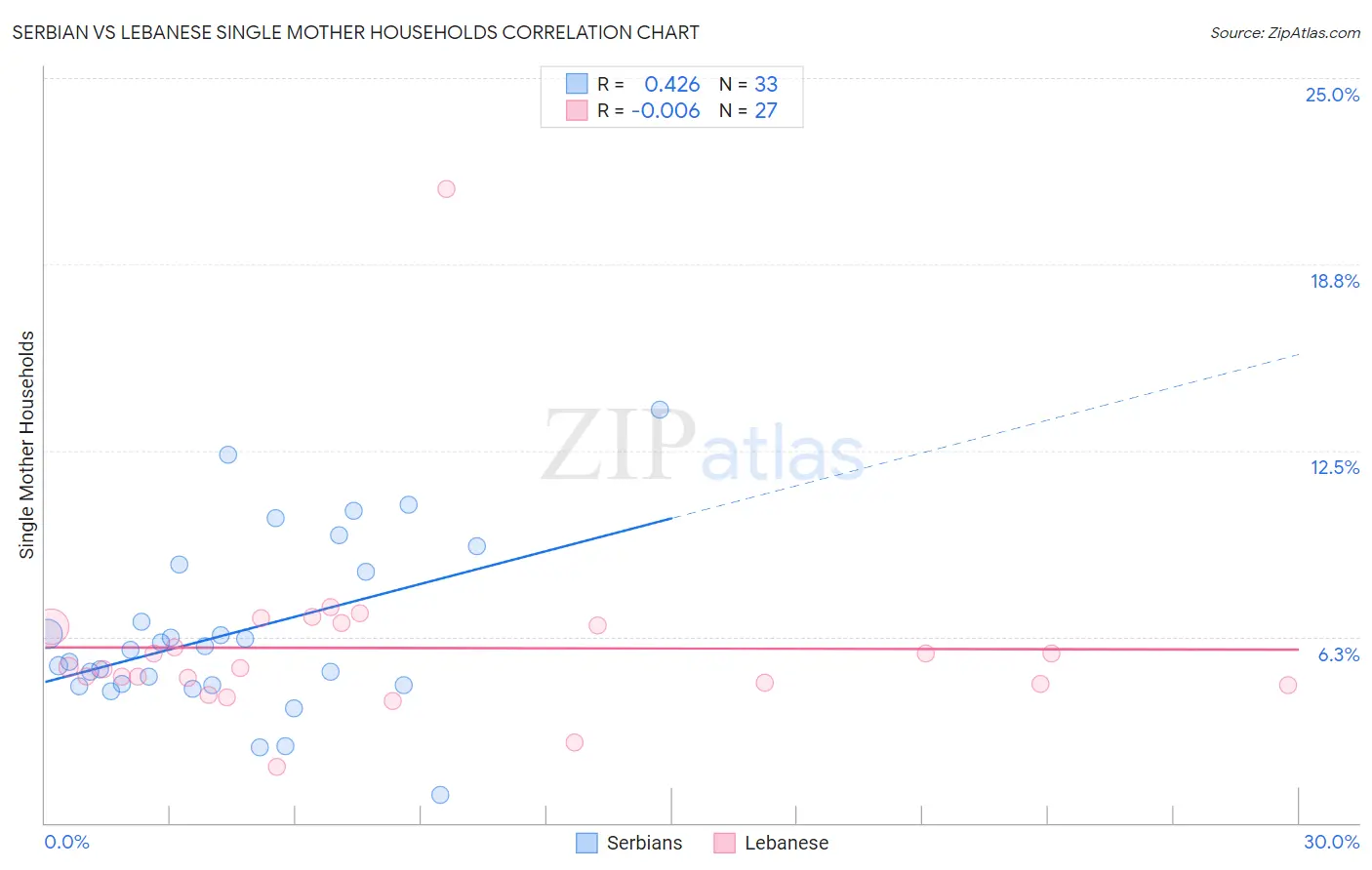 Serbian vs Lebanese Single Mother Households