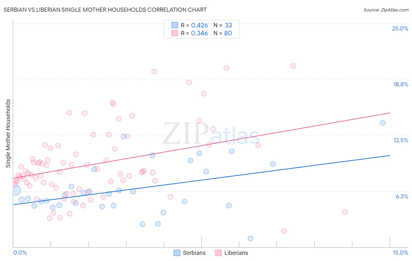 Serbian vs Liberian Single Mother Households