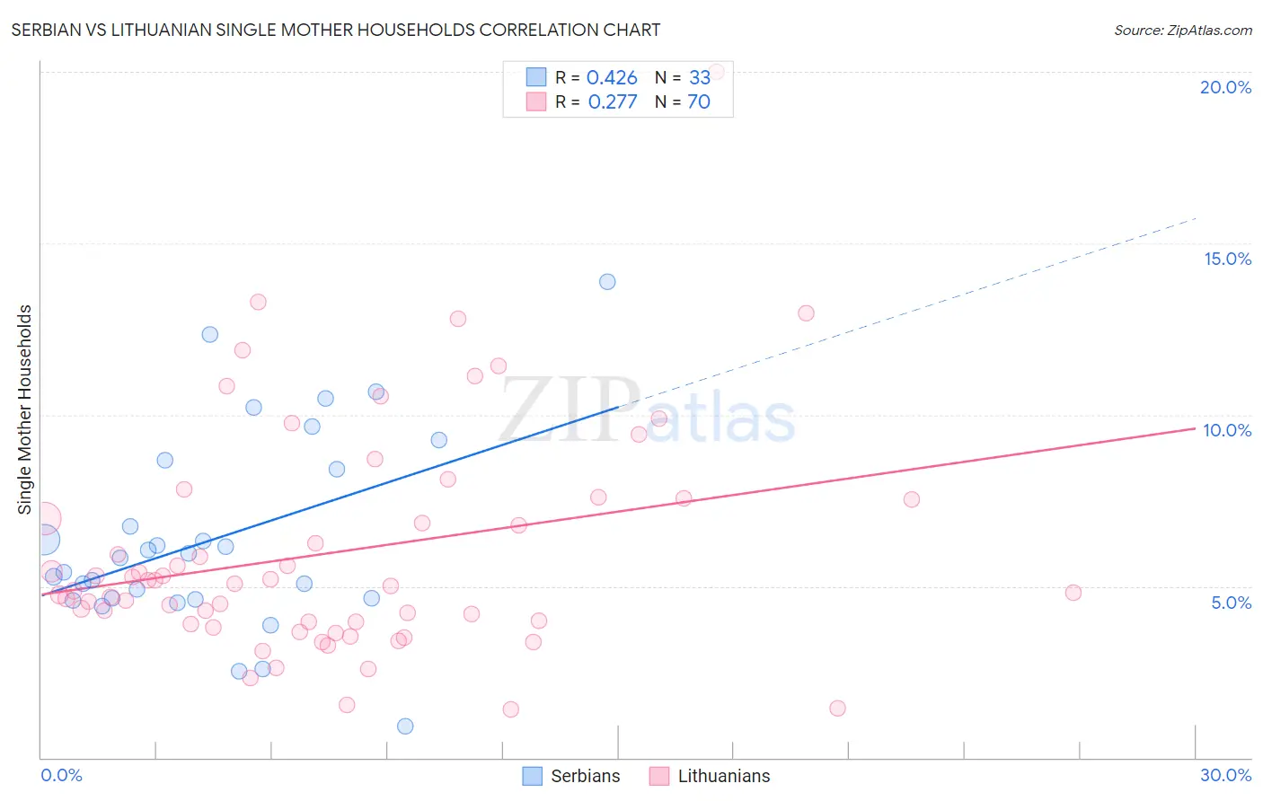 Serbian vs Lithuanian Single Mother Households