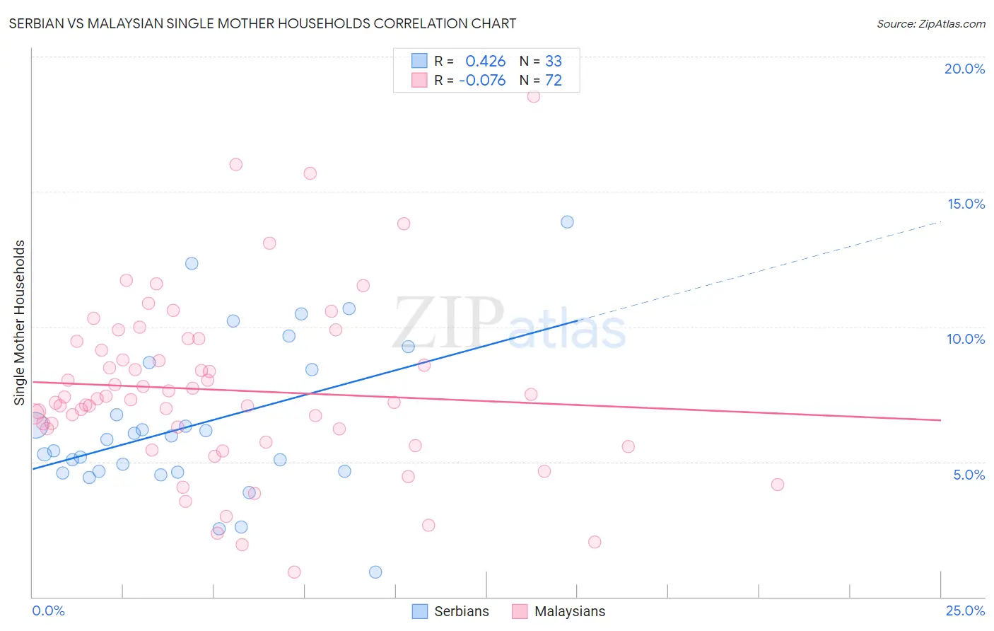 Serbian vs Malaysian Single Mother Households