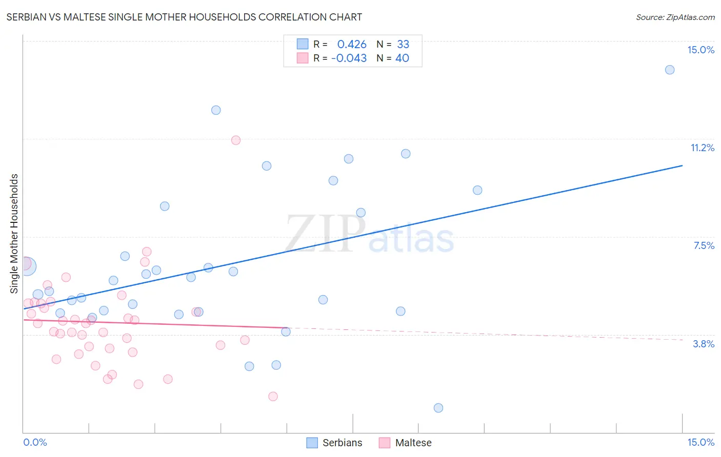 Serbian vs Maltese Single Mother Households