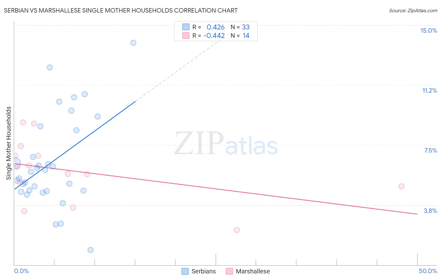 Serbian vs Marshallese Single Mother Households