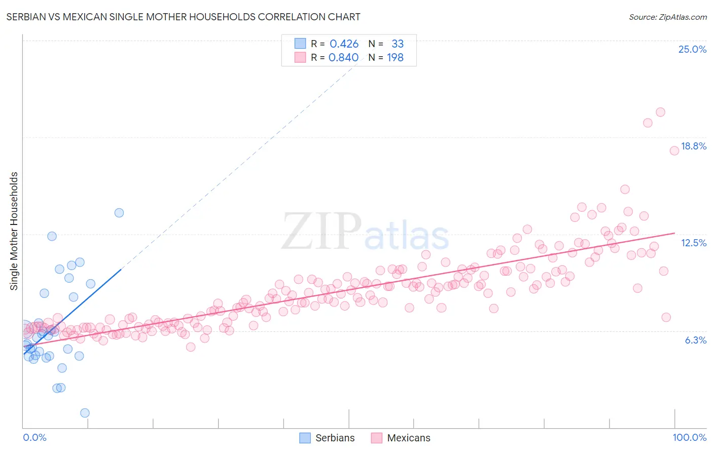 Serbian vs Mexican Single Mother Households