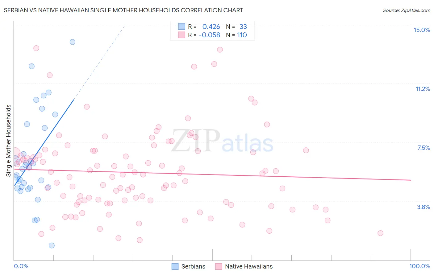 Serbian vs Native Hawaiian Single Mother Households