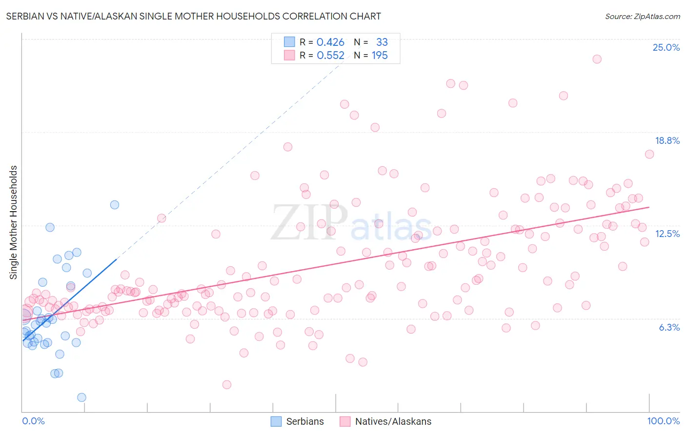 Serbian vs Native/Alaskan Single Mother Households