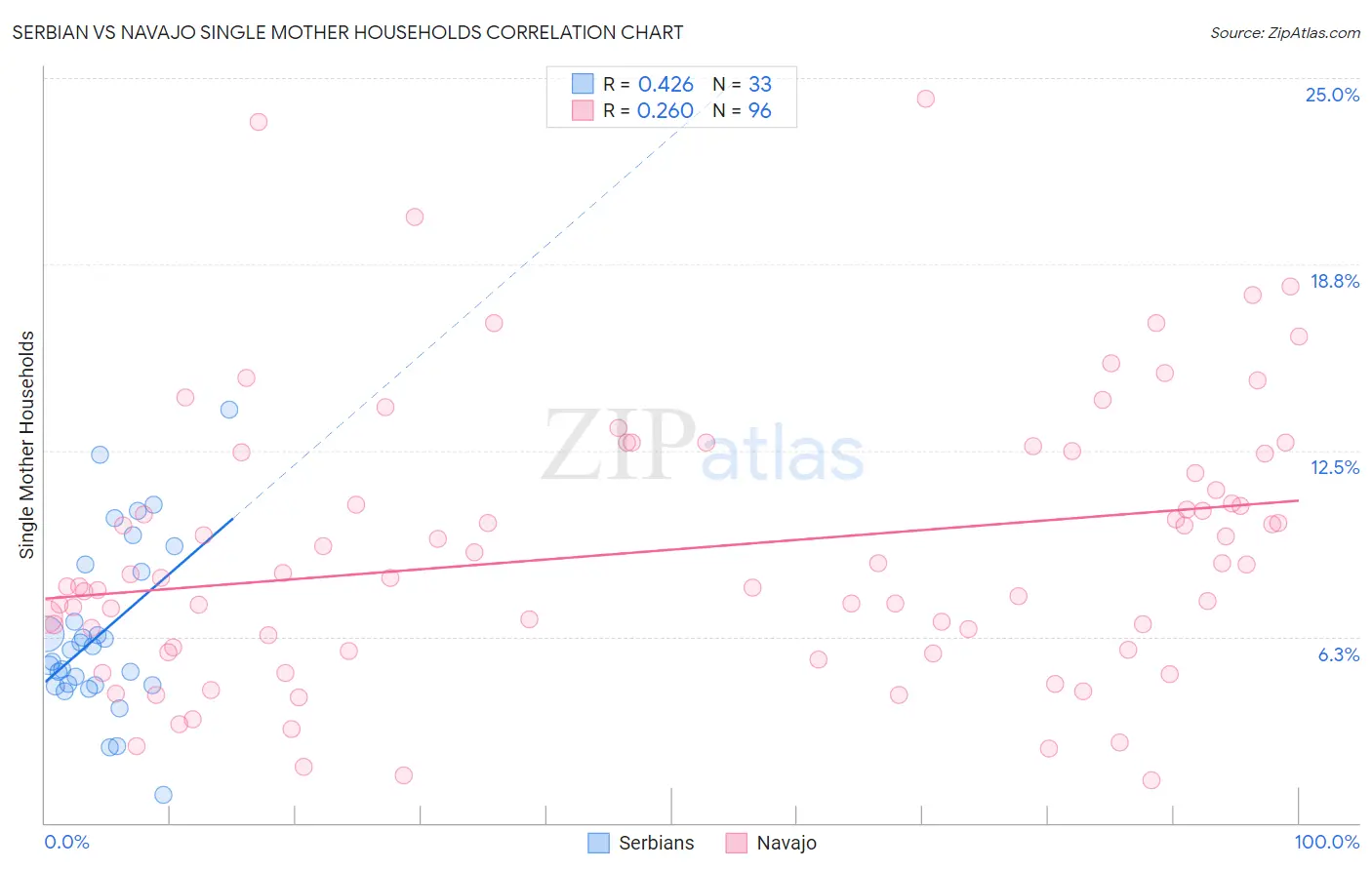Serbian vs Navajo Single Mother Households