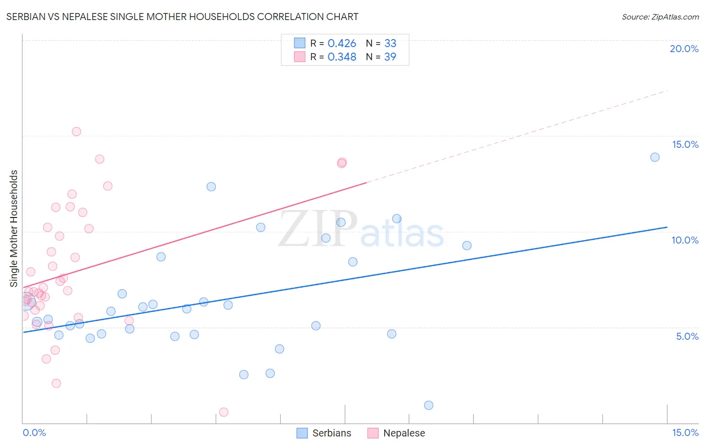 Serbian vs Nepalese Single Mother Households