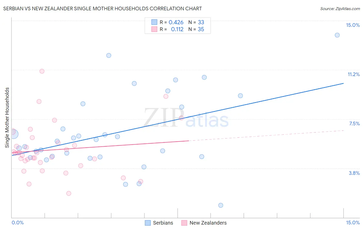 Serbian vs New Zealander Single Mother Households