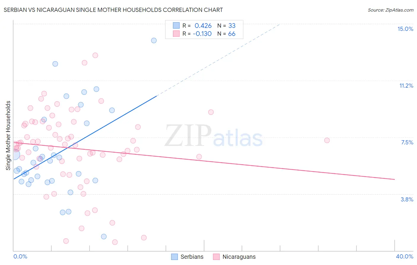 Serbian vs Nicaraguan Single Mother Households