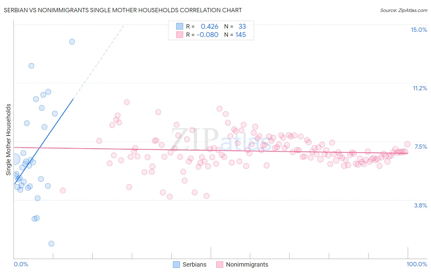 Serbian vs Nonimmigrants Single Mother Households