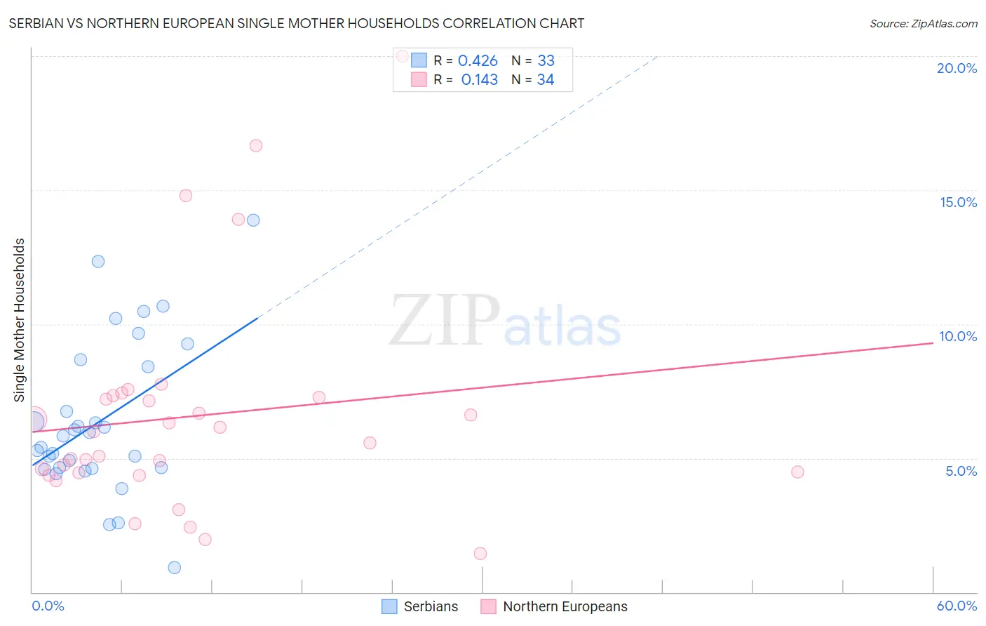 Serbian vs Northern European Single Mother Households