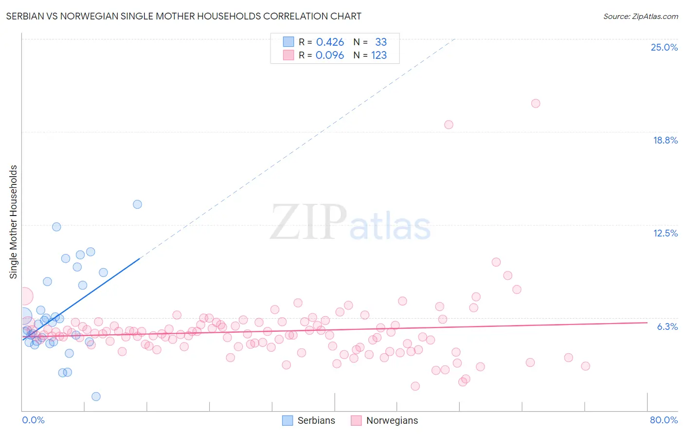 Serbian vs Norwegian Single Mother Households