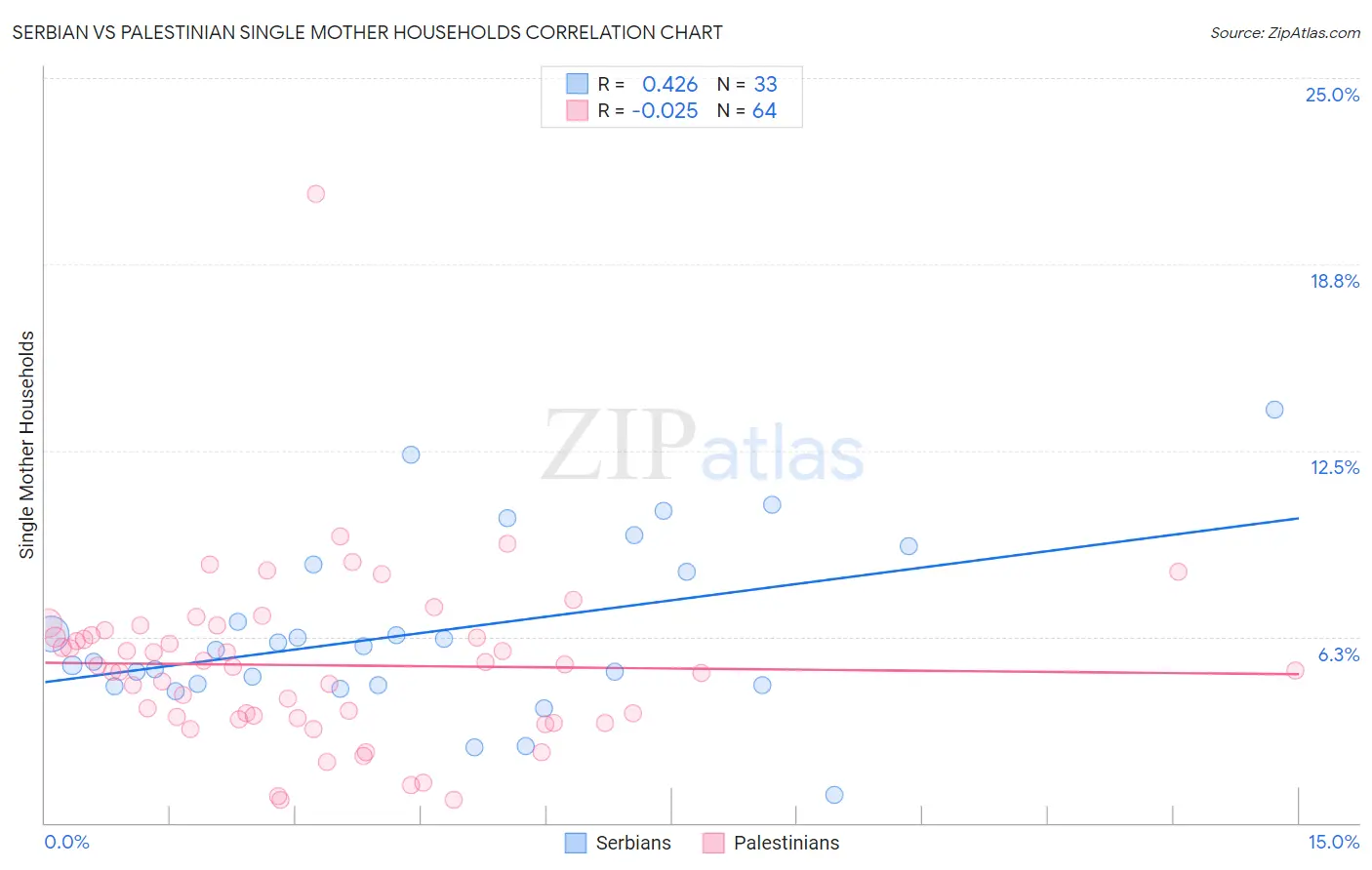 Serbian vs Palestinian Single Mother Households