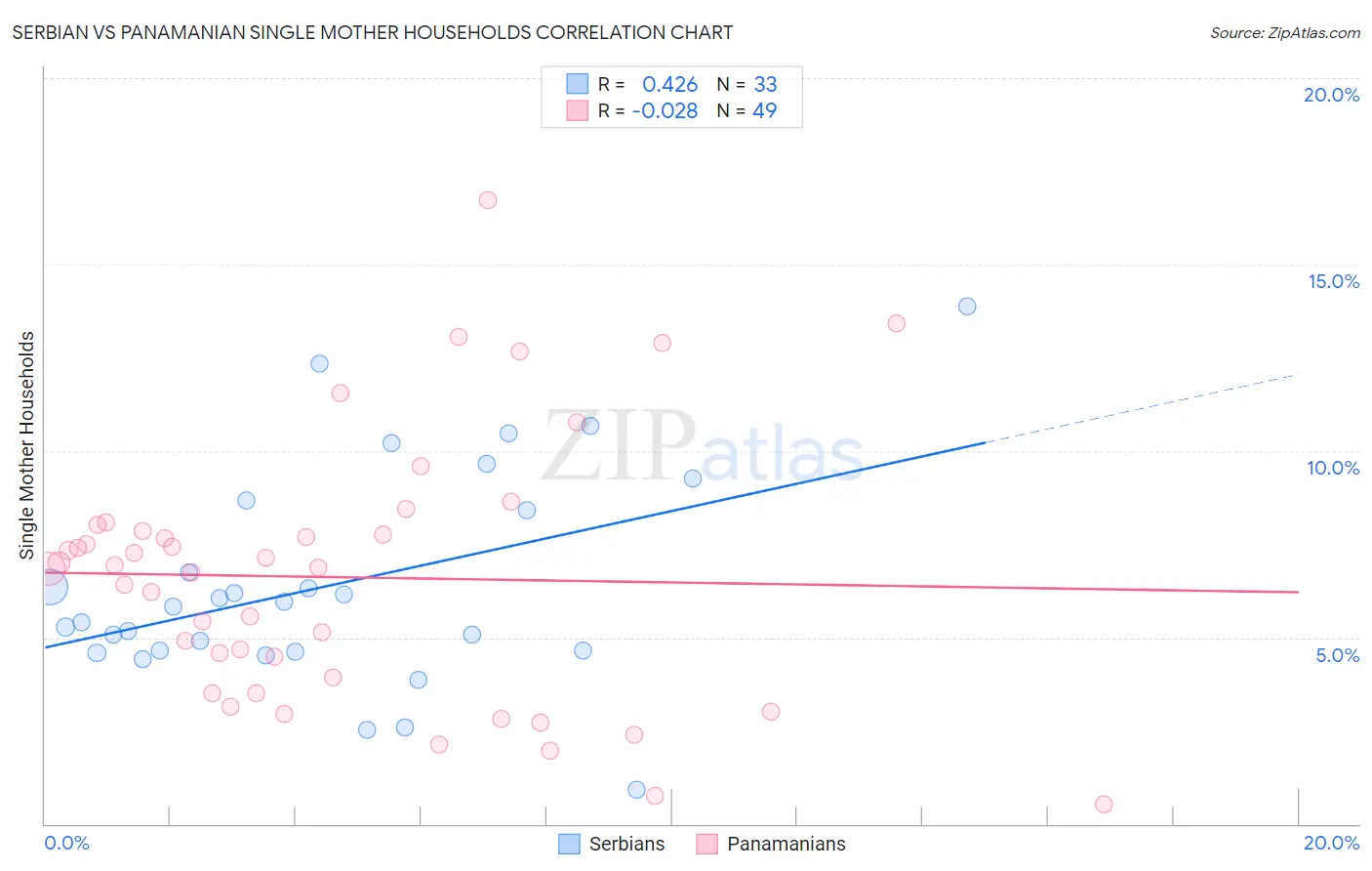 Serbian vs Panamanian Single Mother Households