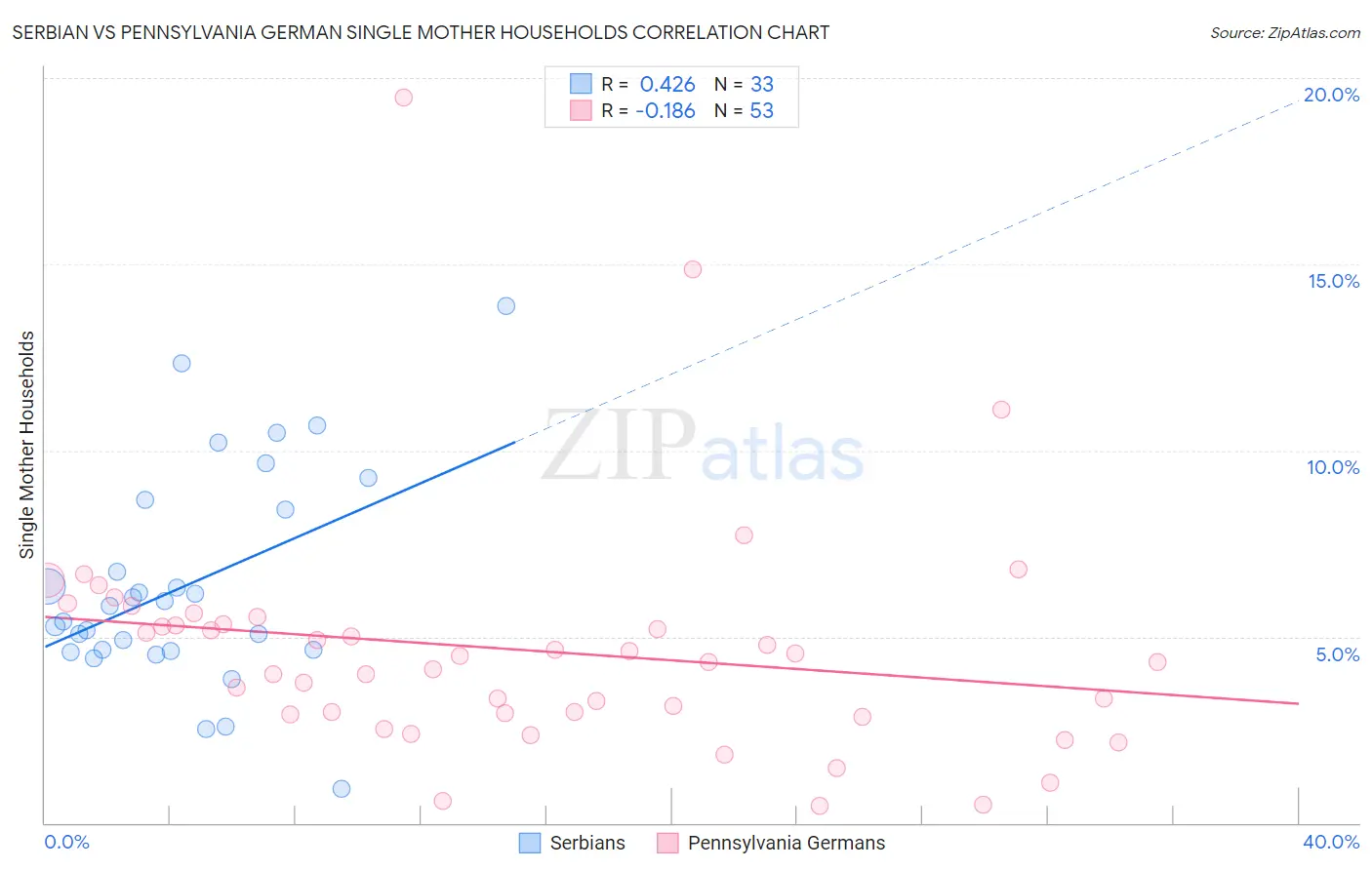 Serbian vs Pennsylvania German Single Mother Households