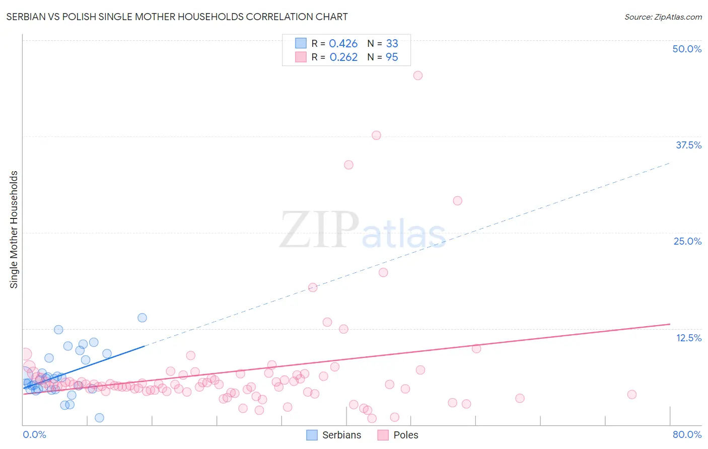 Serbian vs Polish Single Mother Households