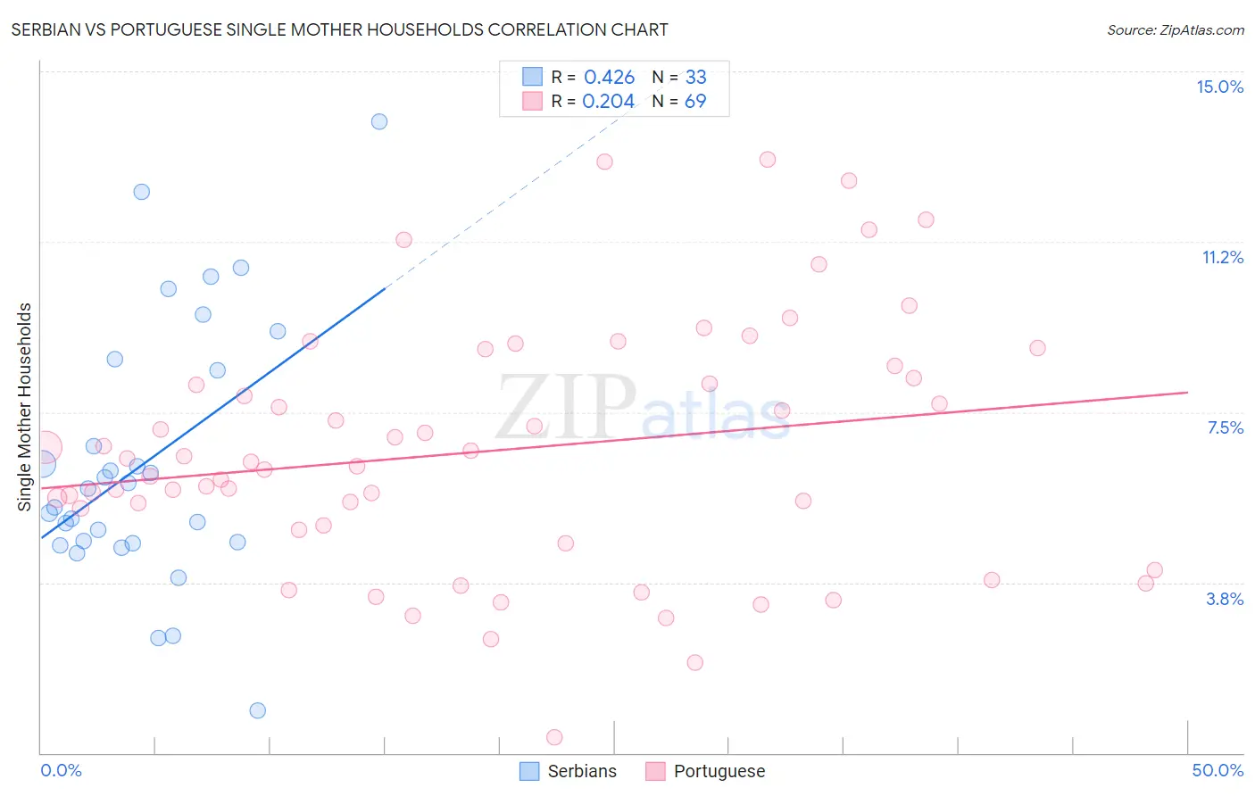 Serbian vs Portuguese Single Mother Households