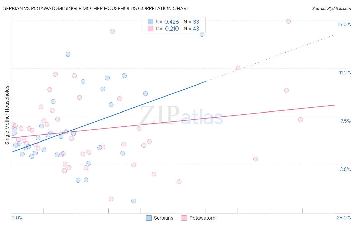 Serbian vs Potawatomi Single Mother Households