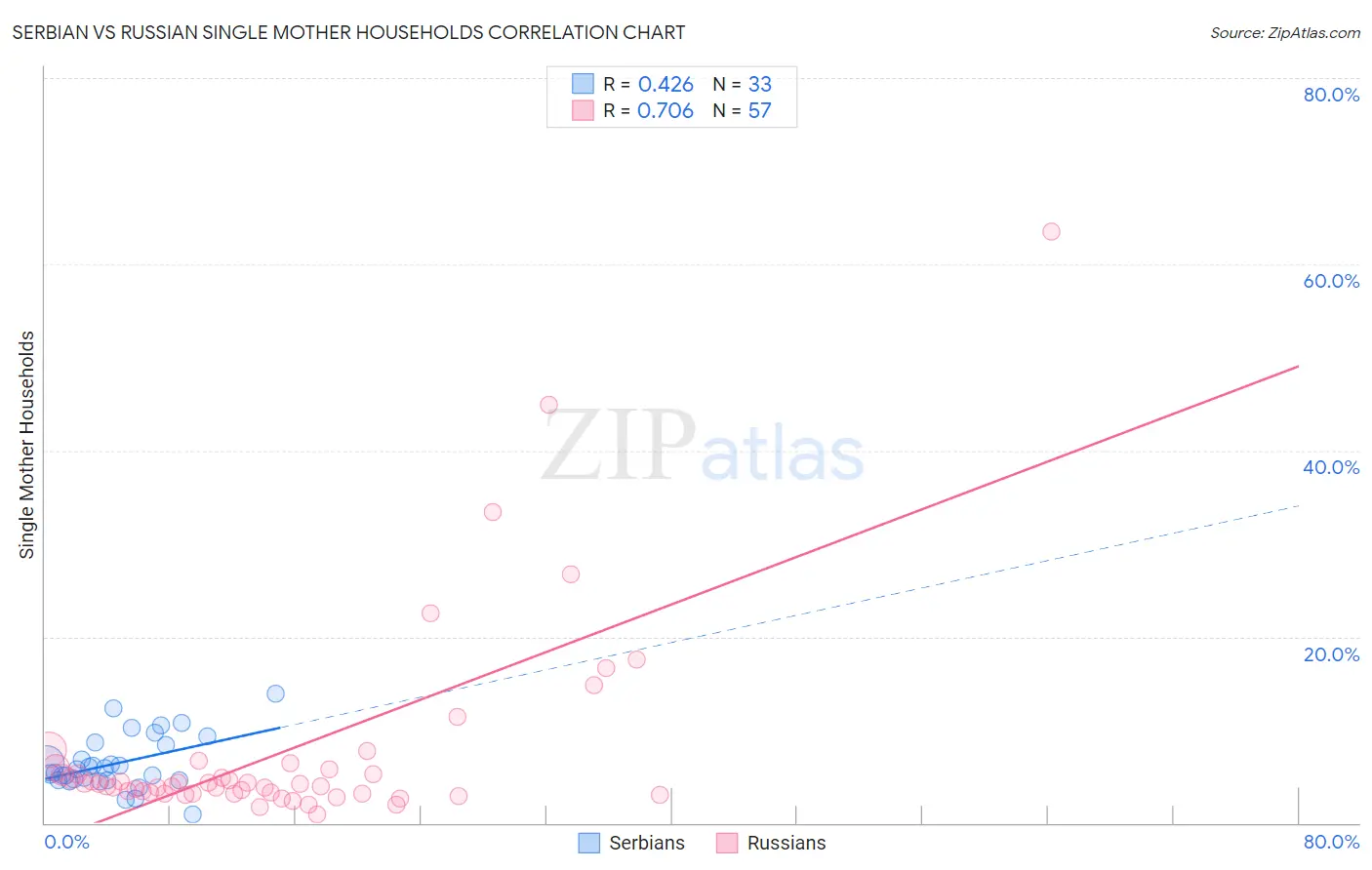 Serbian vs Russian Single Mother Households