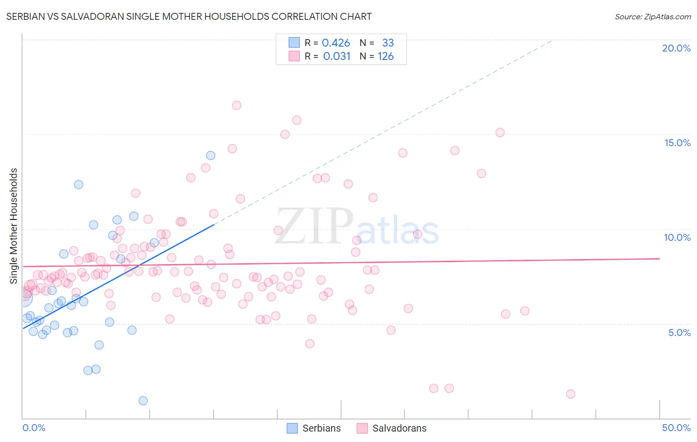 Serbian vs Salvadoran Single Mother Households