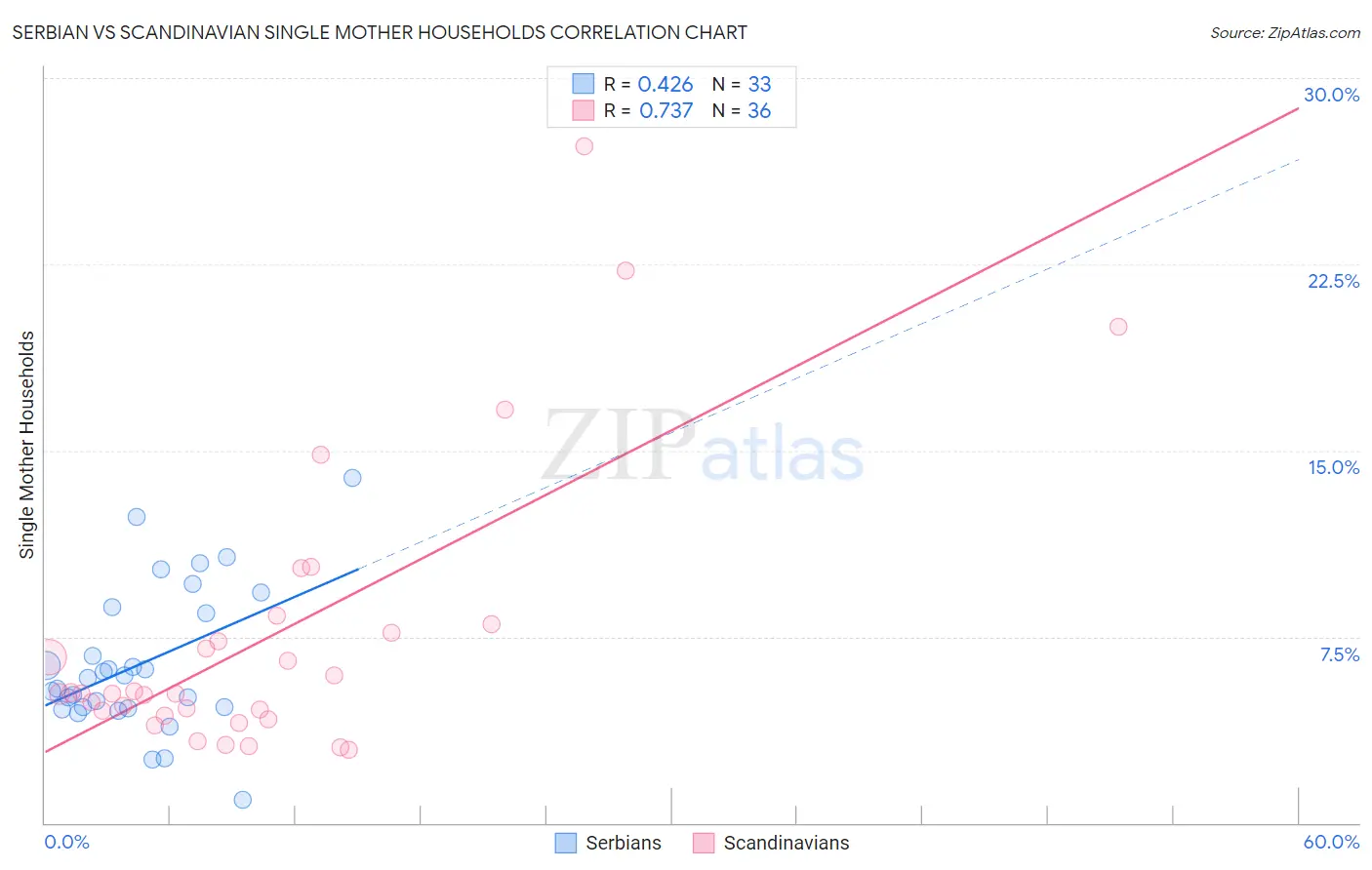 Serbian vs Scandinavian Single Mother Households