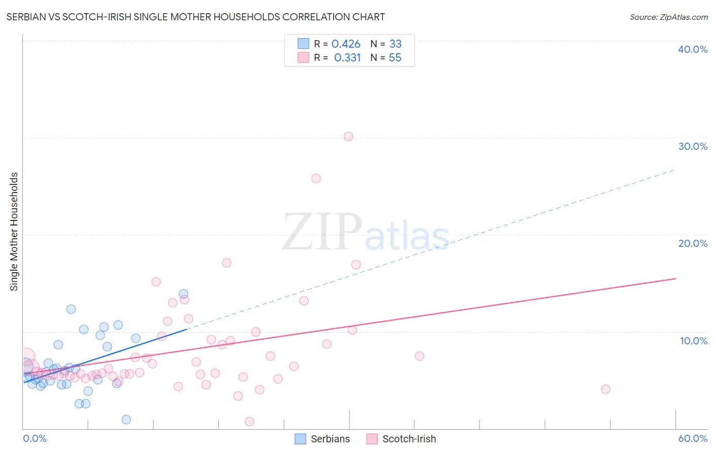 Serbian vs Scotch-Irish Single Mother Households
