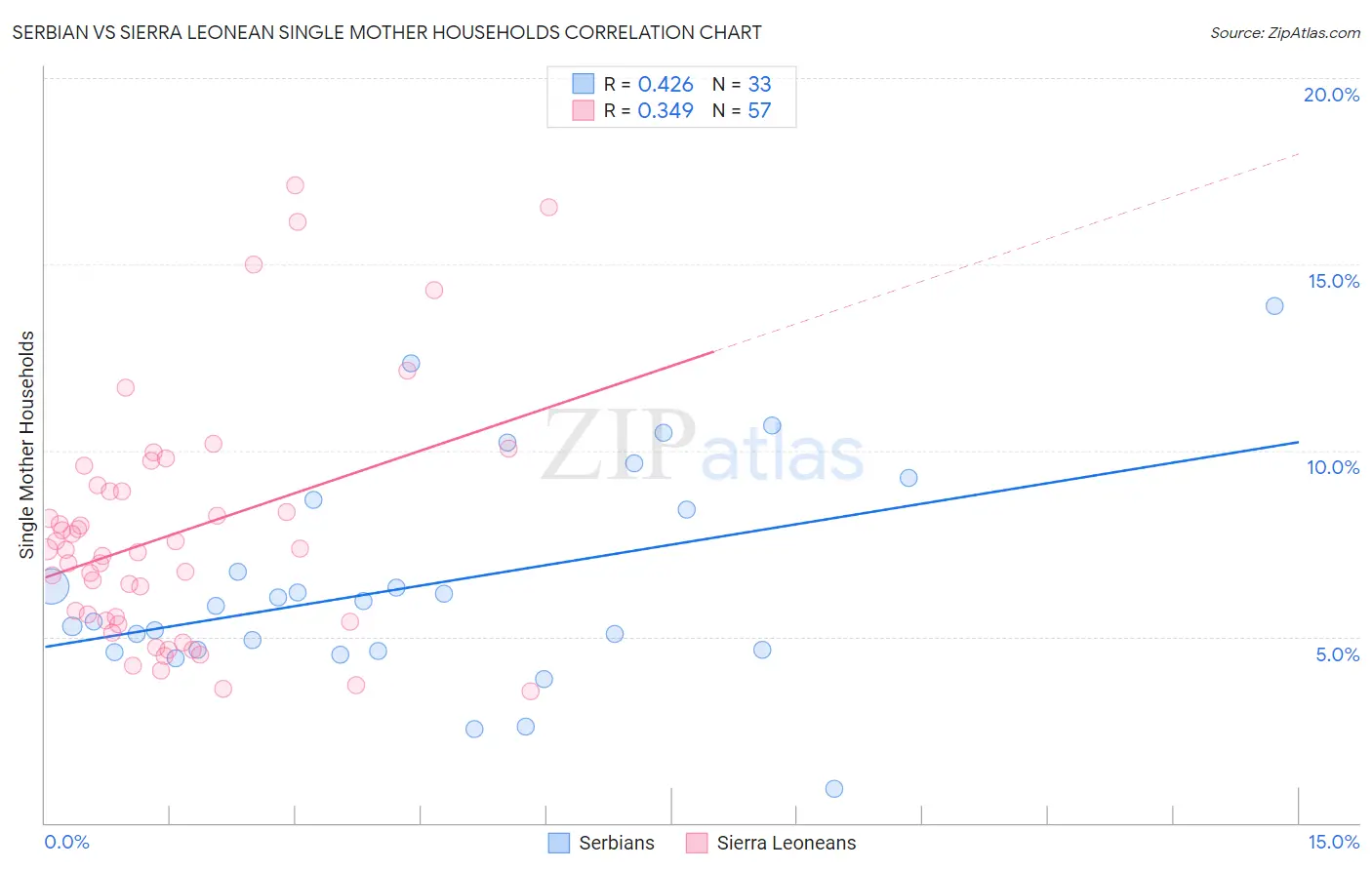 Serbian vs Sierra Leonean Single Mother Households