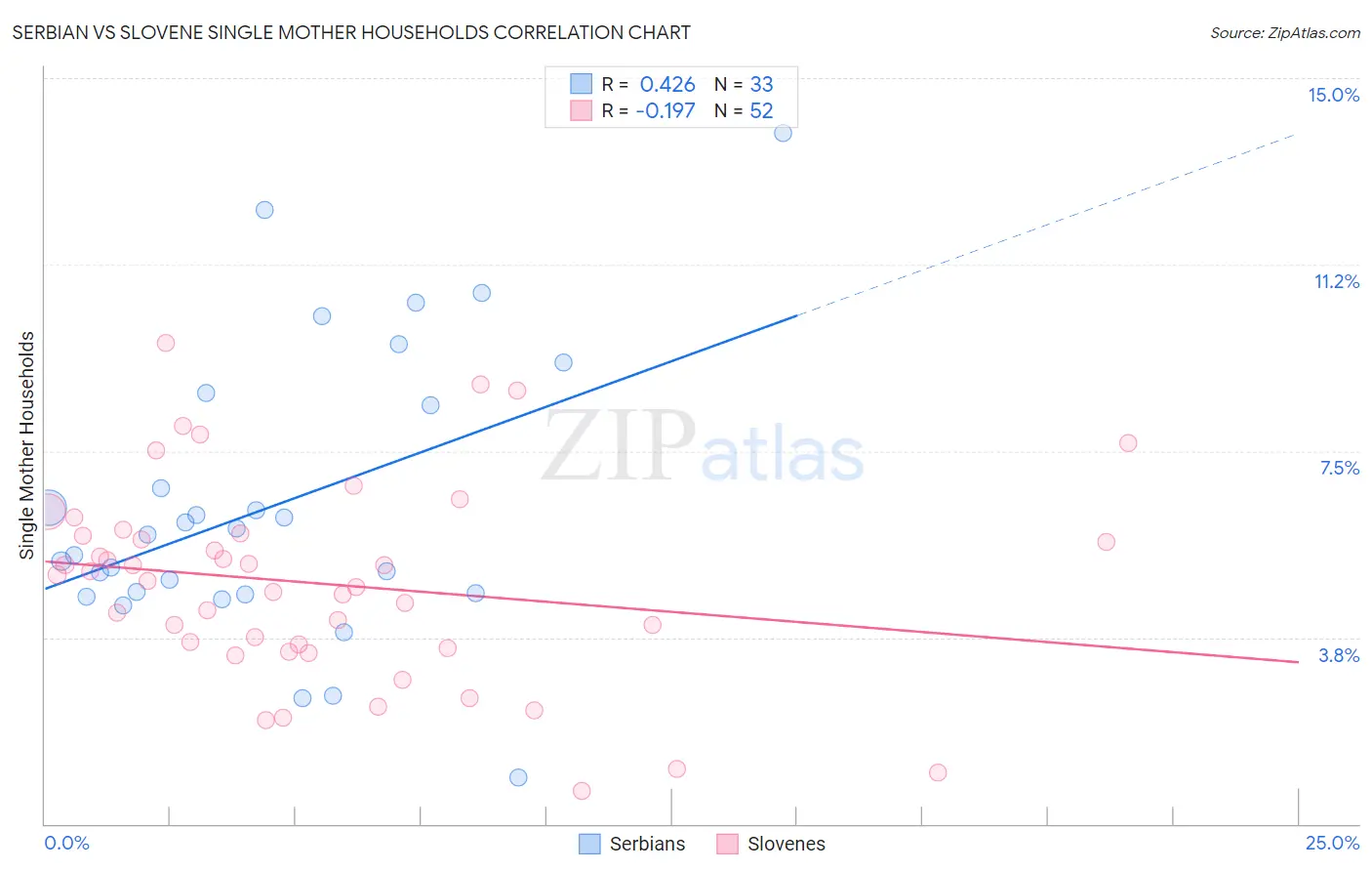 Serbian vs Slovene Single Mother Households