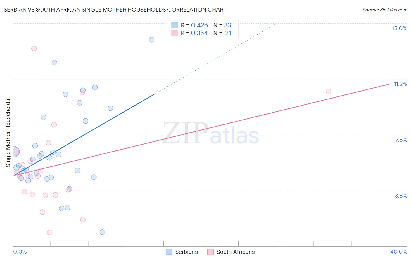 Serbian vs South African Single Mother Households