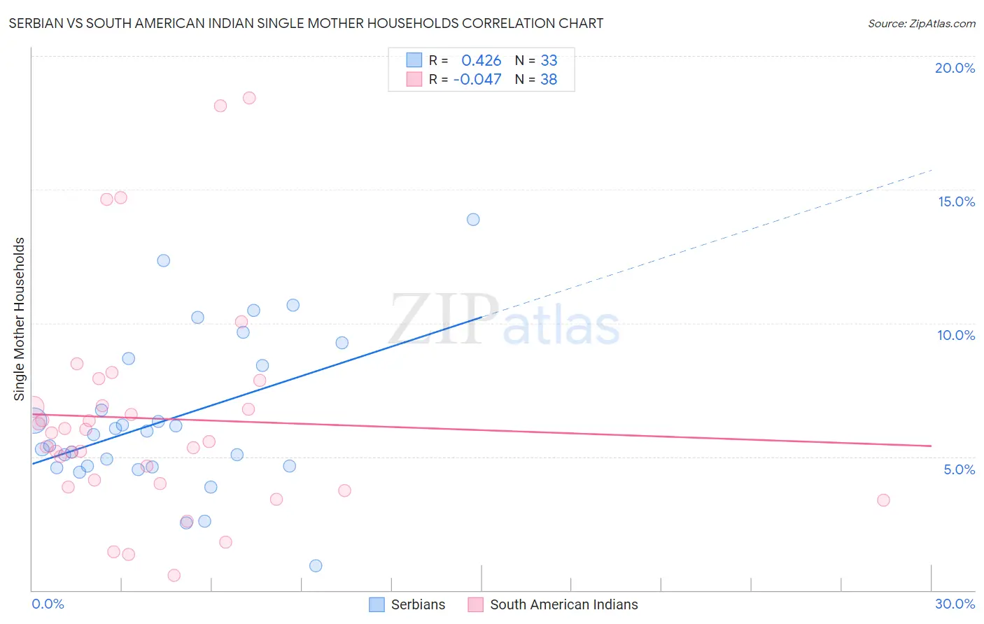 Serbian vs South American Indian Single Mother Households