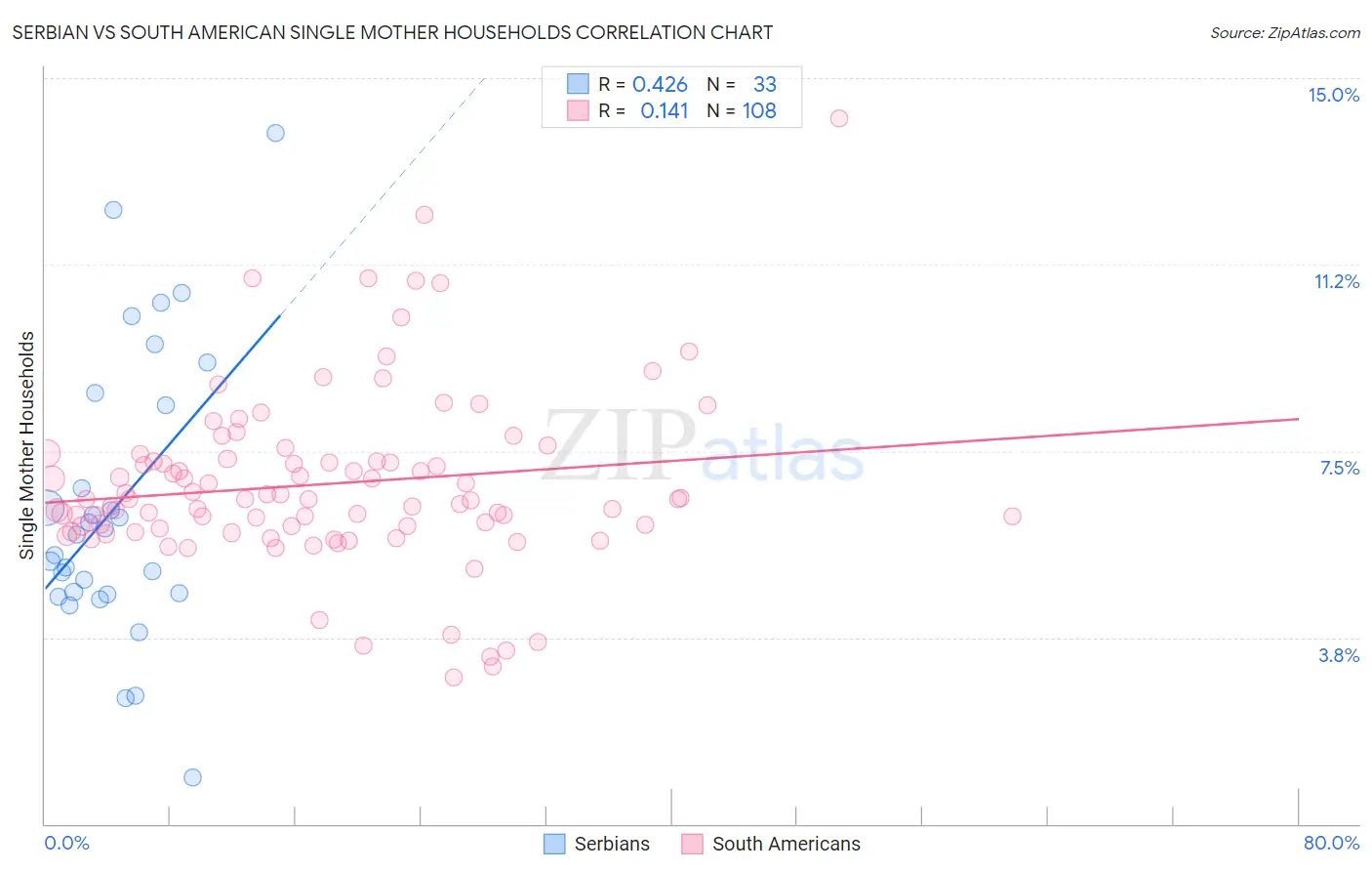 Serbian vs South American Single Mother Households