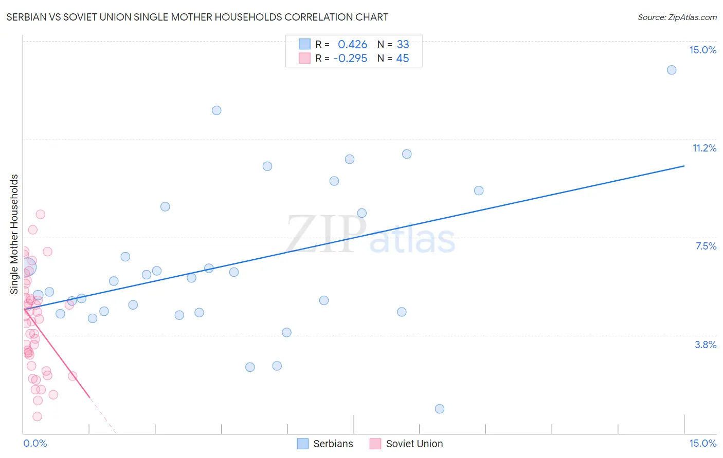 Serbian vs Soviet Union Single Mother Households
