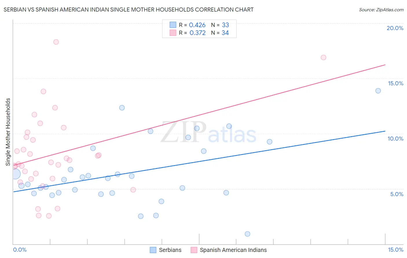 Serbian vs Spanish American Indian Single Mother Households