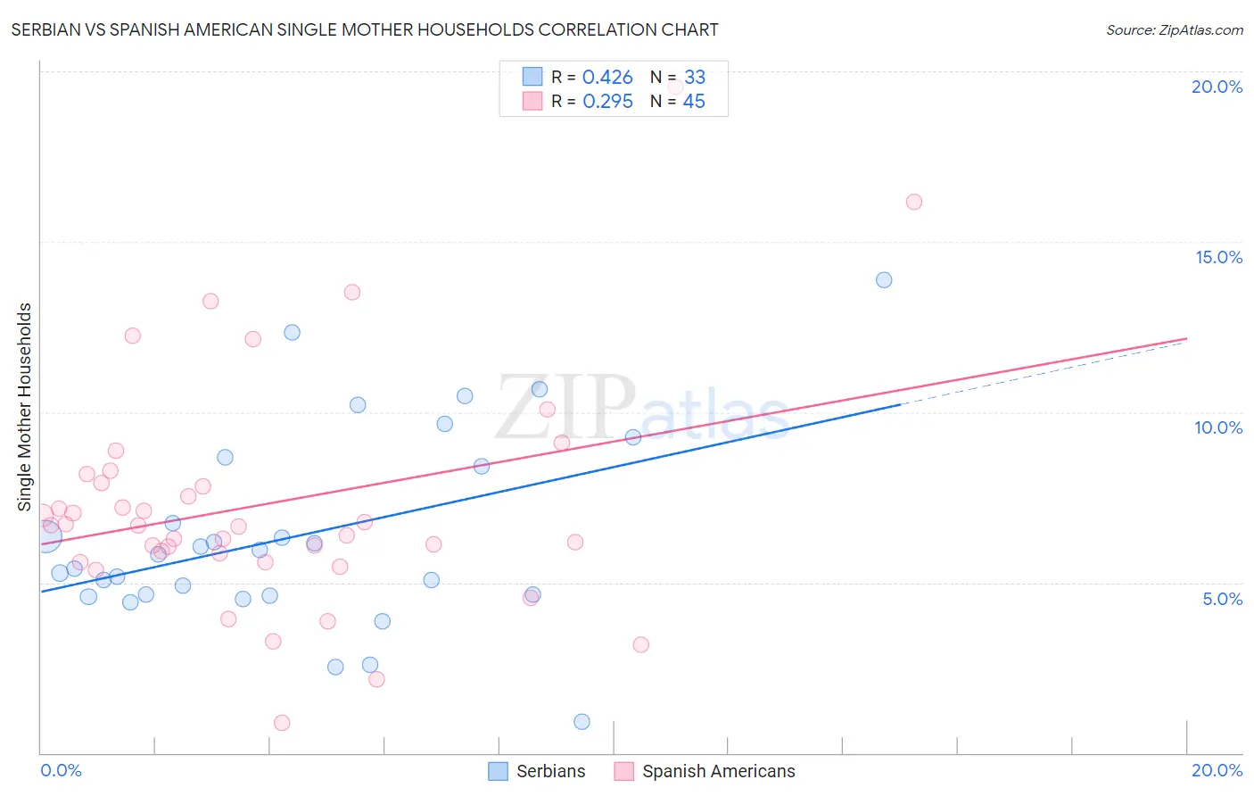 Serbian vs Spanish American Single Mother Households