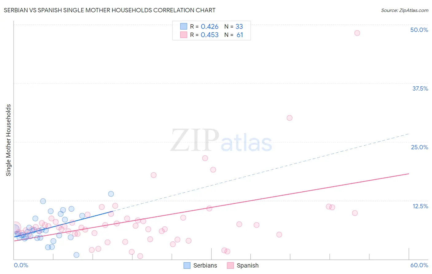 Serbian vs Spanish Single Mother Households