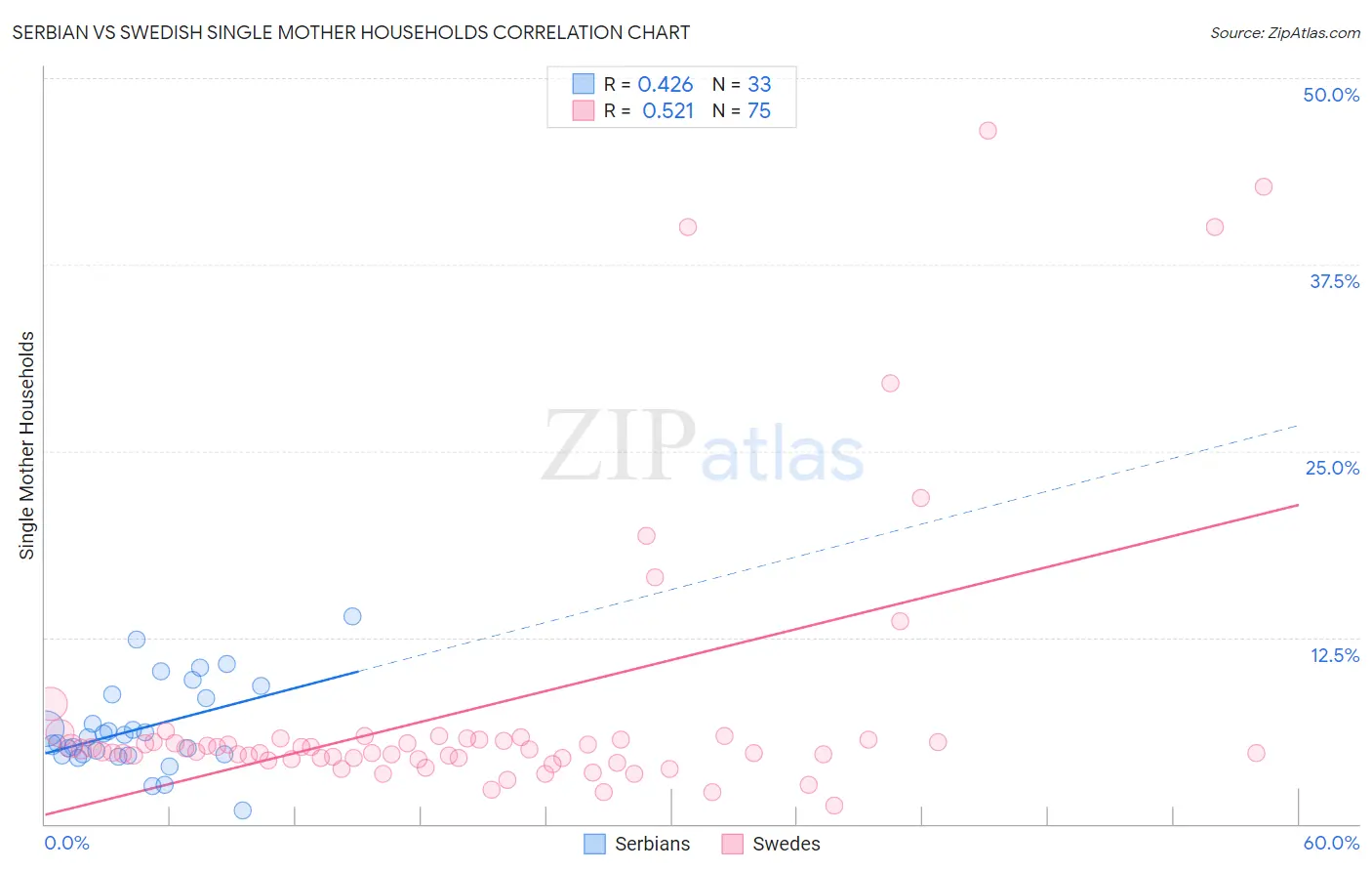 Serbian vs Swedish Single Mother Households