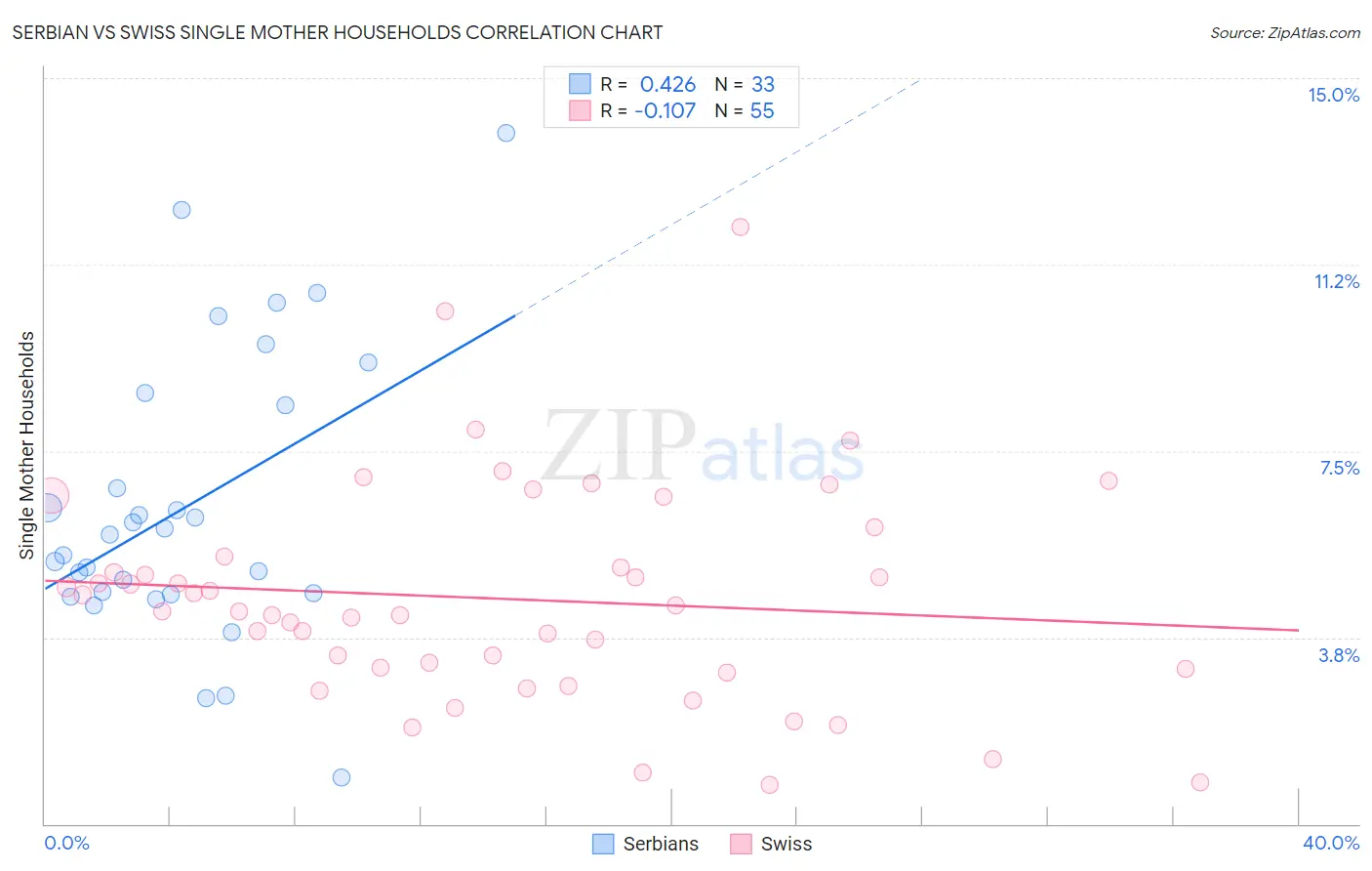 Serbian vs Swiss Single Mother Households